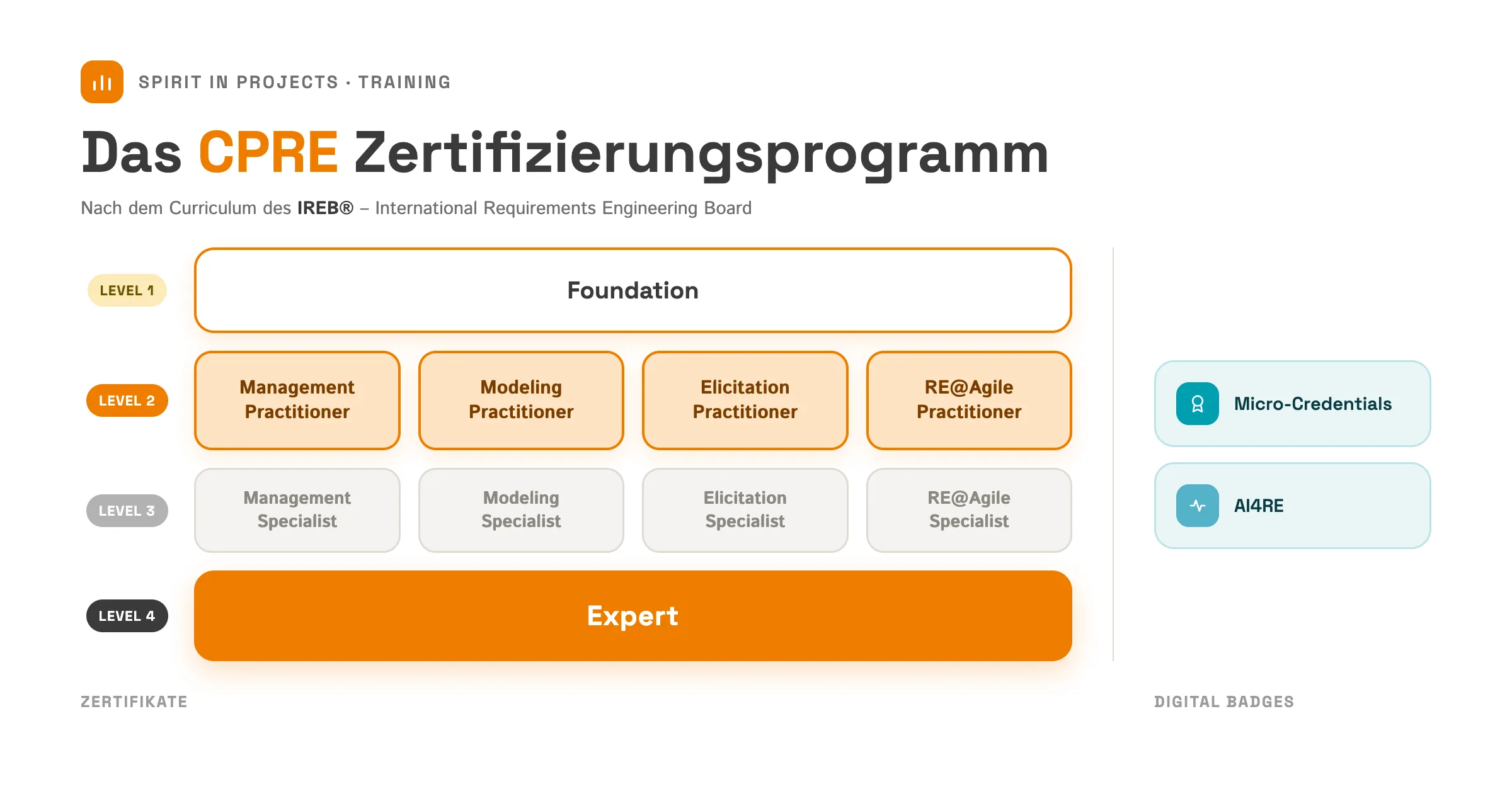 Überblick über die Zertifizierungslevel CPRE IREB®