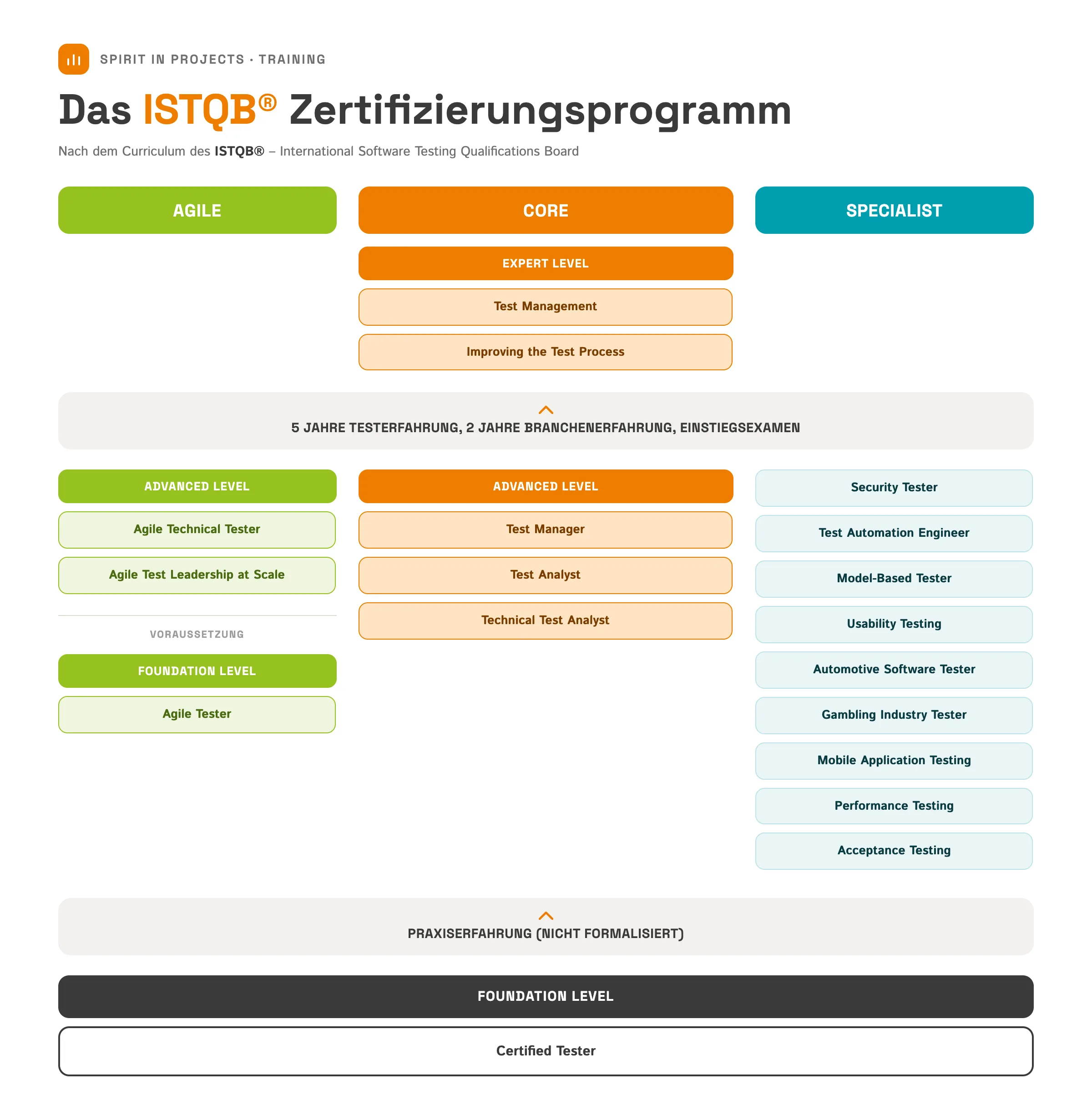 Bildliche Darstellung der Zertifizierungsstufen des ISTQB