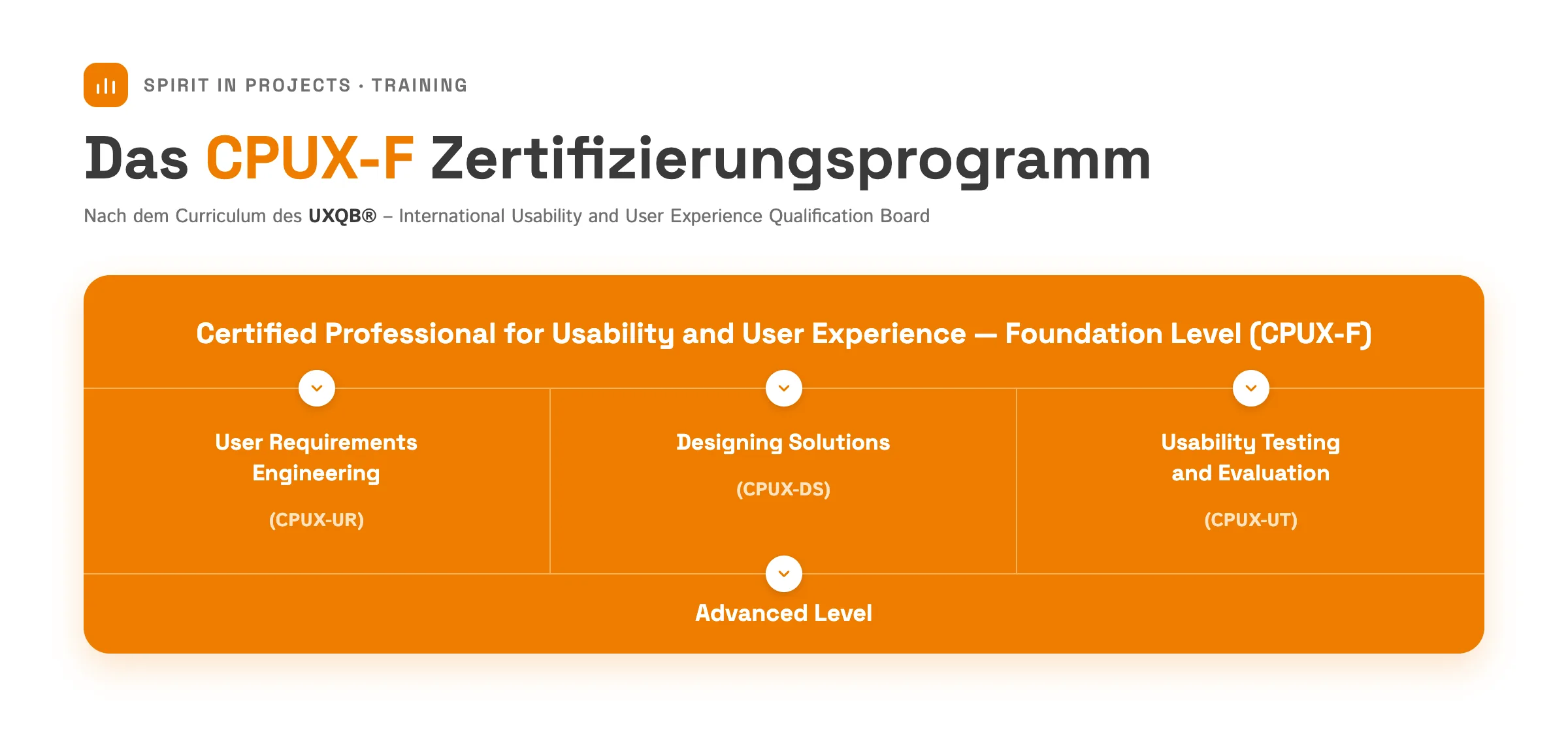 Grafische Darstellung der UXQB CPUX Zertifizierungsstufen