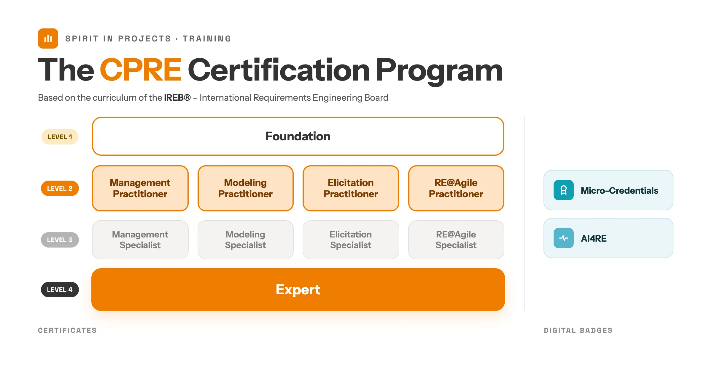 Overview of IREB® CPRE certification levels