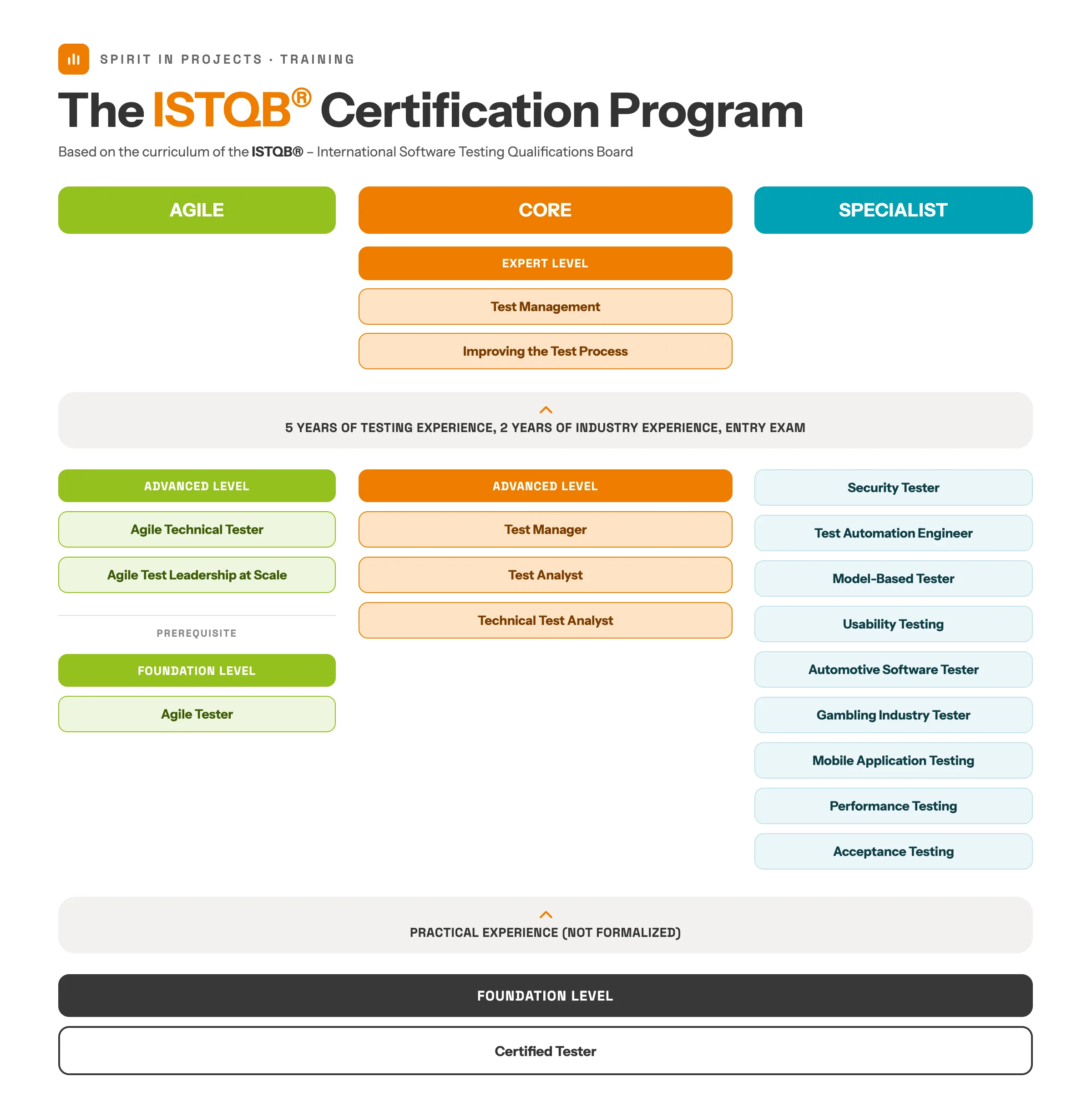 Visual representation of the ISTQB certification levels